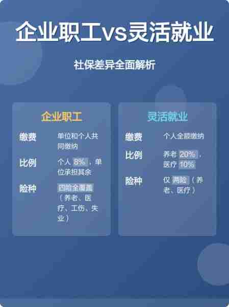 企业社保和灵活社保区别/企业社保和灵活社保区别大吗